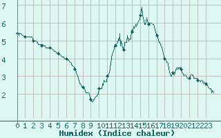 Courbe de l'humidex pour Cap de la Hve (76)