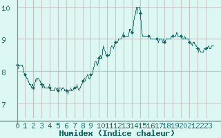 Courbe de l'humidex pour Le Touquet (62)