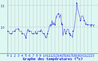 Courbe de tempratures pour Le Touquet (62)