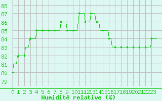 Courbe de l'humidit relative pour Courcouronnes (91)