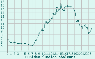 Courbe de l'humidex pour Angoulme - Brie Champniers (16)