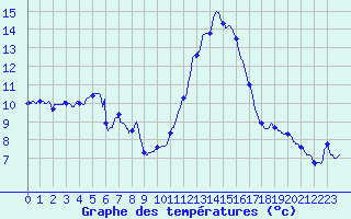 Courbe de tempratures pour Valence (26)