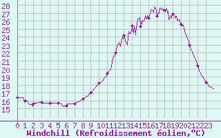 Courbe du refroidissement olien pour Evreux (27)
