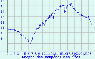 Courbe de tempratures pour Calais / Marck (62)