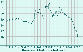 Courbe de l'humidex pour Bulson (08)