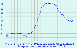 Courbe de tempratures pour Guret Saint-Laurent (23)