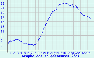 Courbe de tempratures pour Capbreton (40)