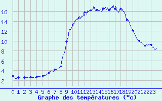 Courbe de tempratures pour Evisa - ONF (2A)