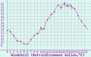 Courbe du refroidissement olien pour Angers-Beaucouz (49)