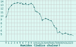 Courbe de l'humidex pour Paris - Montsouris (75)