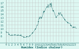 Courbe de l'humidex pour Adast (65)