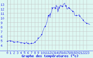Courbe de tempratures pour Cap Bar (66)