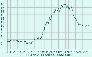 Courbe de l'humidex pour Mende - Chabrits (48)