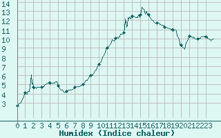 Courbe de l'humidex pour Vichy (03)