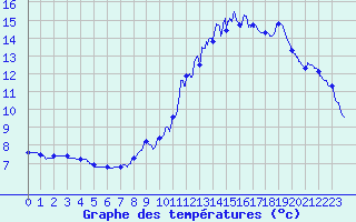 Courbe de tempratures pour Pers-Jussy (74)