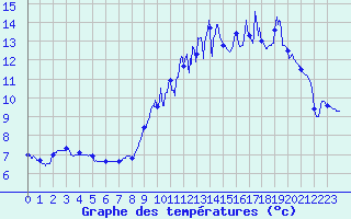 Courbe de tempratures pour Belvs (24)