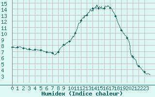 Courbe de l'humidex pour Nmes - Courbessac (30)