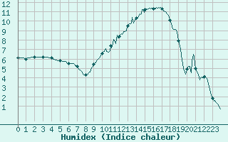Courbe de l'humidex pour Brive-Souillac (19)