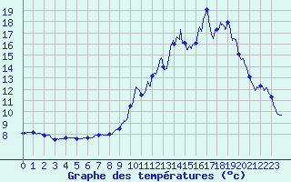 Courbe de tempratures pour Coublevie (38)
