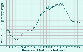 Courbe de l'humidex pour Carpentras (84)