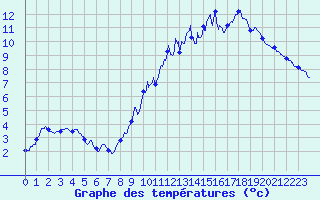 Courbe de tempratures pour Troisvilles (59)