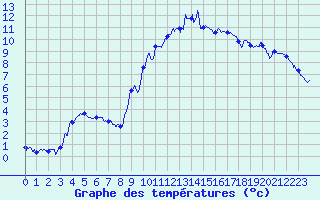 Courbe de tempratures pour Belfort-Dorans (90)