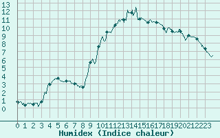 Courbe de l'humidex pour Belfort-Dorans (90)