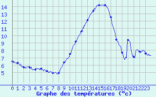 Courbe de tempratures pour Saint-Auban (04)