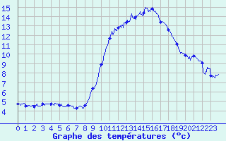 Courbe de tempratures pour Campistrous (65)