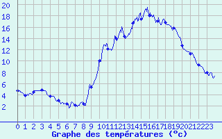 Courbe de tempratures pour Embrun (05)