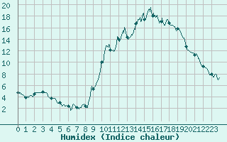 Courbe de l'humidex pour Embrun (05)