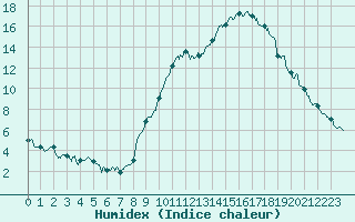 Courbe de l'humidex pour Chambry / Aix-Les-Bains (73)