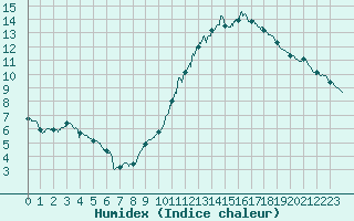 Courbe de l'humidex pour Villacoublay (78)