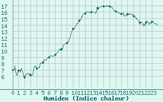 Courbe de l'humidex pour Saint-Dizier (52)