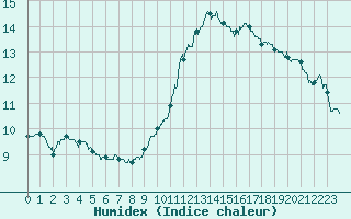 Courbe de l'humidex pour Montauban (82)