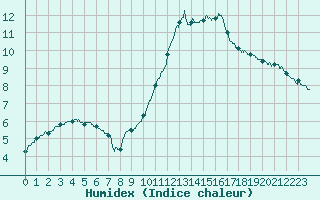 Courbe de l'humidex pour Orange (84)