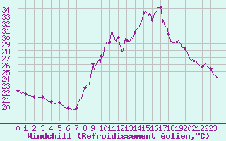 Courbe du refroidissement olien pour Toulon (83)