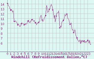 Courbe du refroidissement olien pour Nantes (44)