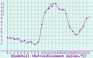Courbe du refroidissement olien pour Ile d