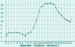 Courbe de l'humidex pour Guret Saint-Laurent (23)