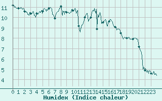 Courbe de l'humidex pour Abbeville (80)