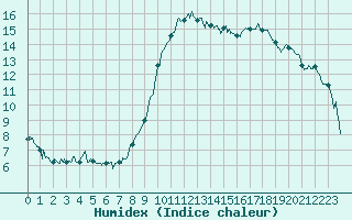 Courbe de l'humidex pour Beauvais (60)