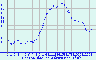 Courbe de tempratures pour Valence (26)
