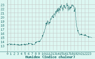 Courbe de l'humidex pour Scheibenhard (67)