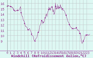 Courbe du refroidissement olien pour Auxerre-Perrigny (89)