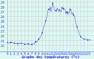 Courbe de tempratures pour Porquerolles (83)