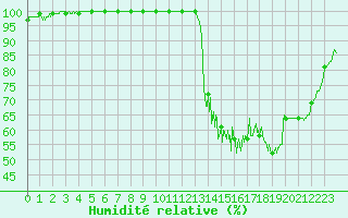 Courbe de l'humidit relative pour Erne (53)