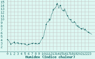 Courbe de l'humidex pour Bourges (18)