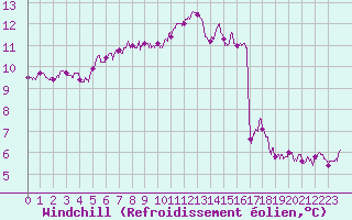 Courbe du refroidissement olien pour Rennes (35)