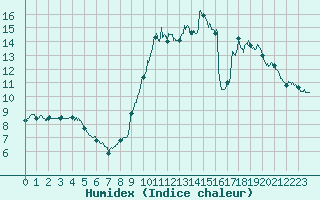 Courbe de l'humidex pour Le Bourget (93)